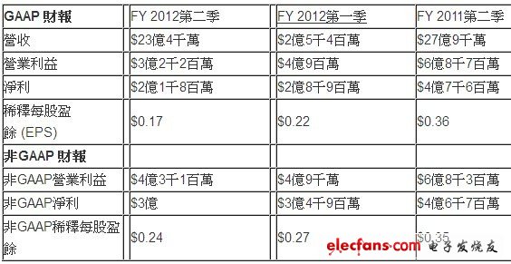 應(yīng)用材料公司第三季營(yíng)收為二十三億四千萬(wàn)美元