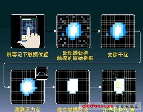 電容屏和電阻屏的區(qū)別