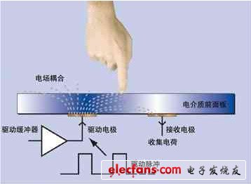 電容屏和電阻屏的區(qū)別