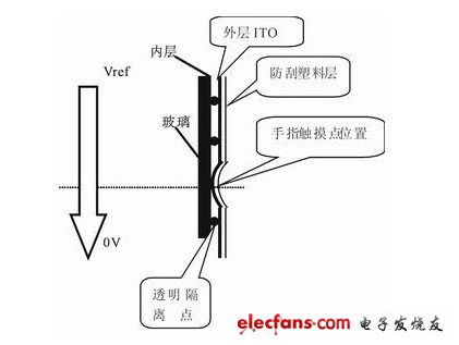 電容屏和電阻屏的區(qū)別