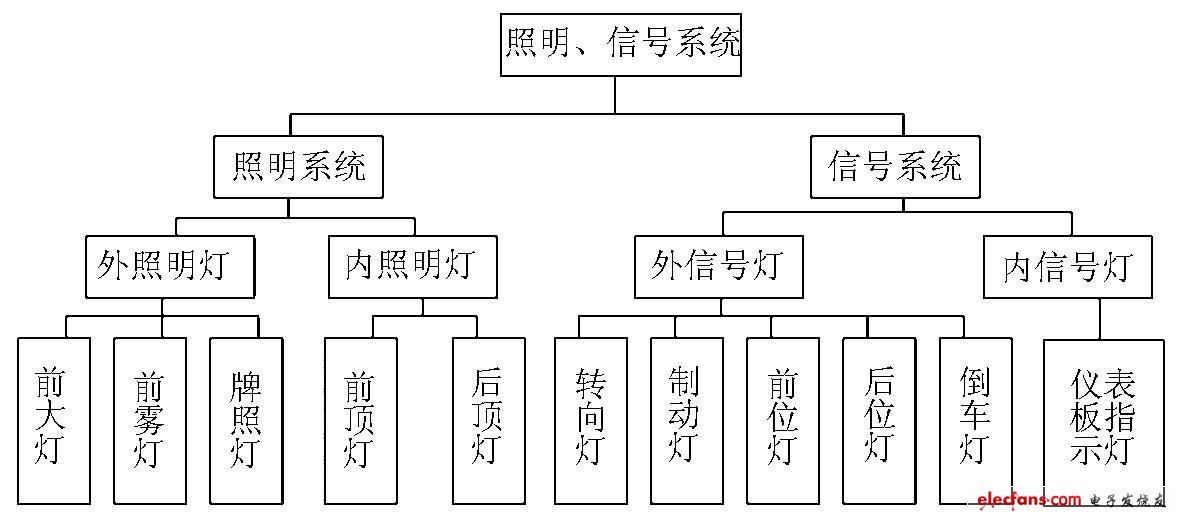 圖1 車燈照明、信號系統(tǒng)