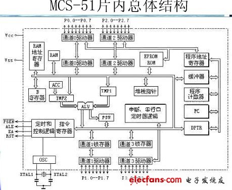 MCS51單片機的內(nèi)部總體結構圖