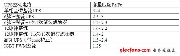 柴油機(jī)/UPS容量匹配