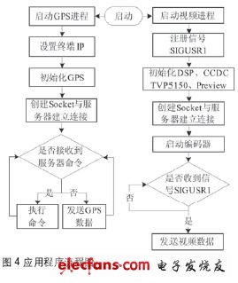 應(yīng)用程序流程圖