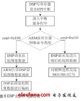 DSP的HPI中斷過程