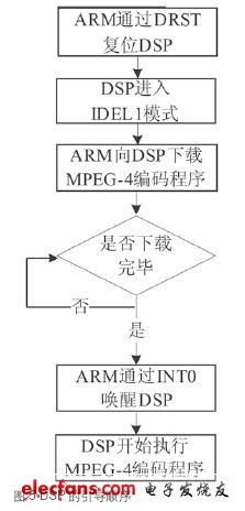 DSP的引導(dǎo)順序