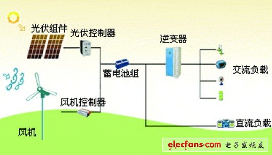 微電網(wǎng)控制系統(tǒng)