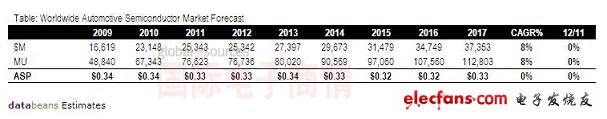 Databeans 2009-2017年全球汽車半導(dǎo)體市場(chǎng)