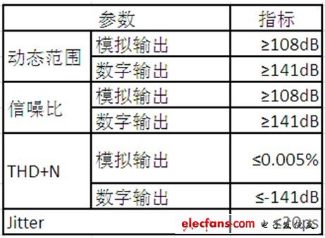 Yottabox高保真音樂播放器硬件性能指標(biāo)