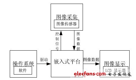 圖1 視覺系統(tǒng)原理框圖