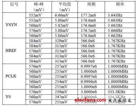 表1 采集到的實驗數(shù)據(jù)（示波器采用x10 檔）。