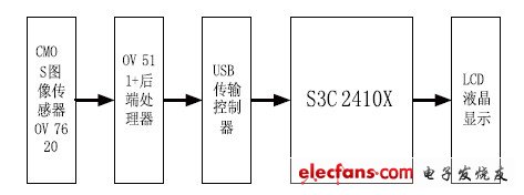 圖3 視覺(jué)系統(tǒng)硬件結(jié)構(gòu)圖。