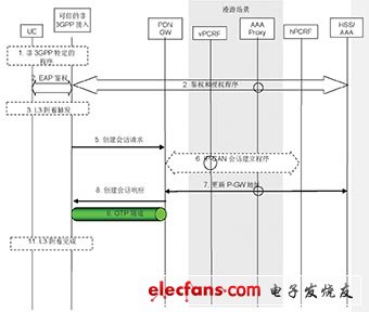 圖3 支持GTP的S2a方式時(shí)的附著過(guò)程