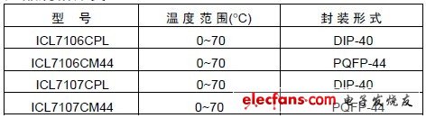 ICL7106產(chǎn)品規(guī)格分類