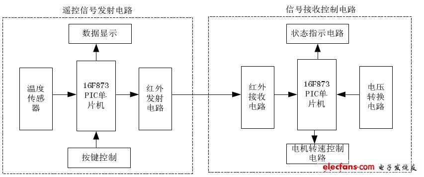 智能遠(yuǎn)程無(wú)線控制風(fēng)扇系統(tǒng)設(shè)計(jì)系統(tǒng)框圖