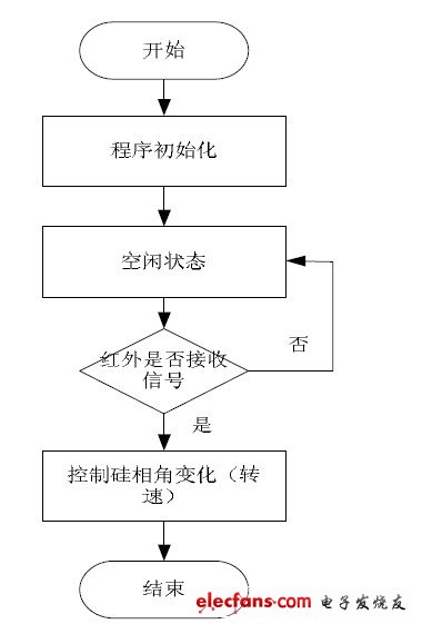 信號(hào)接收系統(tǒng)程序流程圖