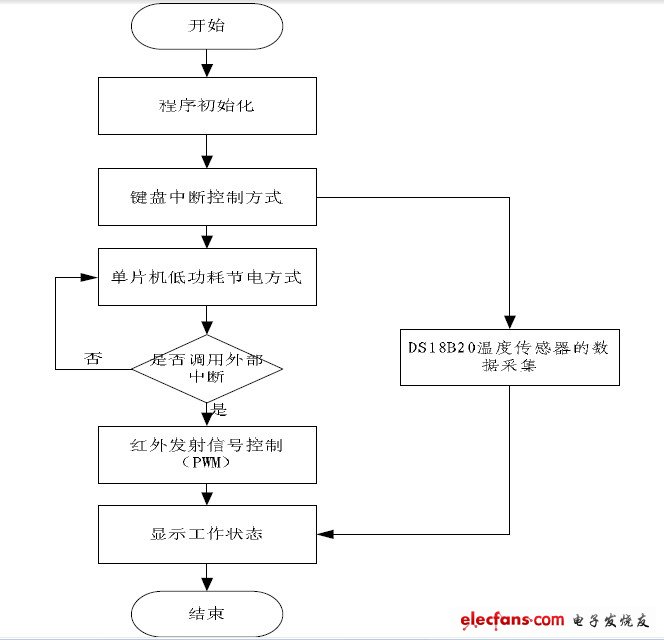 遙控信號(hào)發(fā)射系統(tǒng)程序流程圖