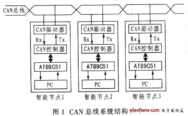 控制系統(tǒng)由計算機和智能節(jié)點組成