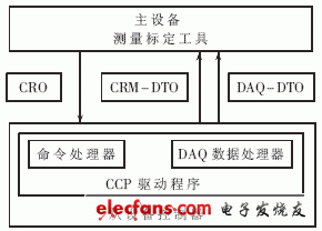 圖2 CCP協(xié)議主、從設(shè)備通信