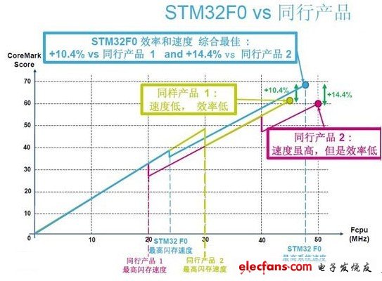 基于ARM Cortex-M0的STM32 F0系列32位單片機，實現(xiàn)了32位的性能，和繼承了STM32家族的重要特性。