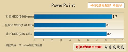 SSD真能省電嗎解密固態(tài)硬盤最真實的一面(2)