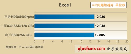 SSD真能省電嗎解密固態(tài)硬盤最真實的一面(2)