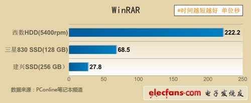 SSD真能省電嗎解密固態(tài)硬盤最真實的一面(2)