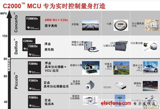 德州儀器C2000：為何專為實時控制？ 