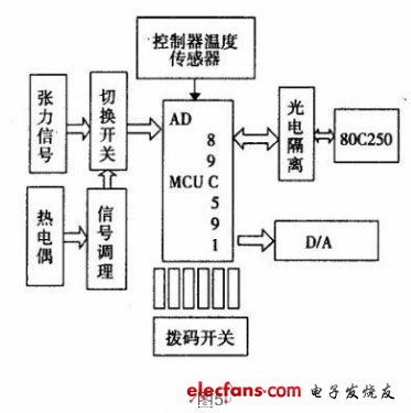 現(xiàn)場控制器的結(jié)構(gòu)圖