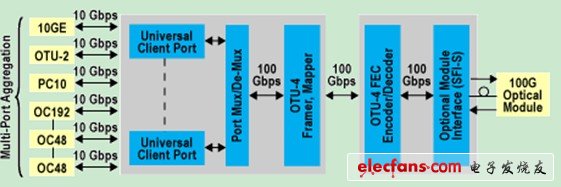 100-Gb光傳送網(wǎng)（OTN）復用轉(zhuǎn)發(fā)器