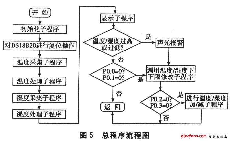 總程序流程