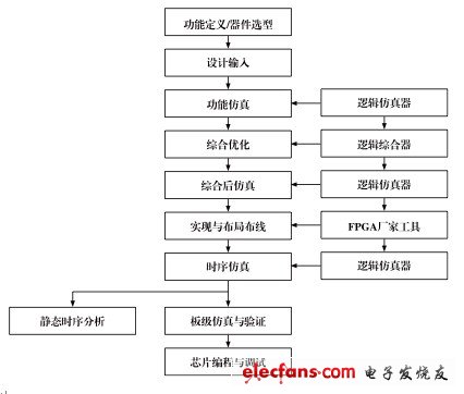 FPGA典型設(shè)計流程