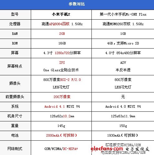 小米1和小米2區(qū)別