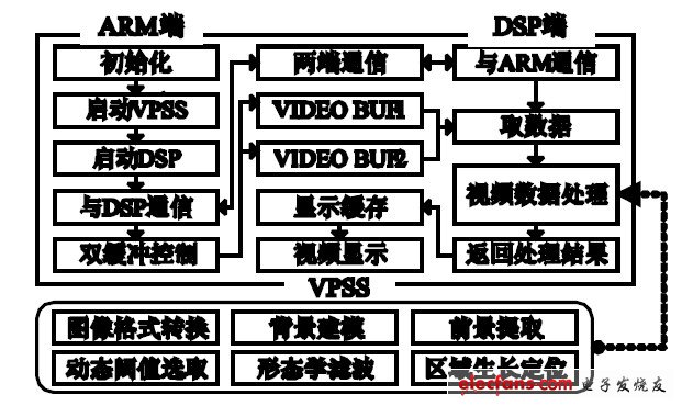 圖2 DM6446 系統(tǒng)平臺(tái)軟件模塊構(gòu)成框圖。