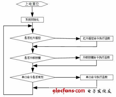 圖6 Stm32F101 軟件流程圖。