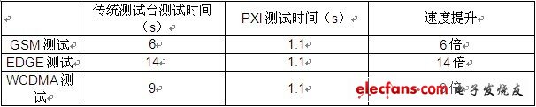 在單個(gè)測(cè)量序列中，PXI測(cè)試臺(tái)完成快了6至11倍。時(shí)間是基于100幀的測(cè)量得到的