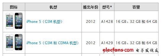 iPhone 5型號介紹，入網(wǎng)很可能是1429不同版本