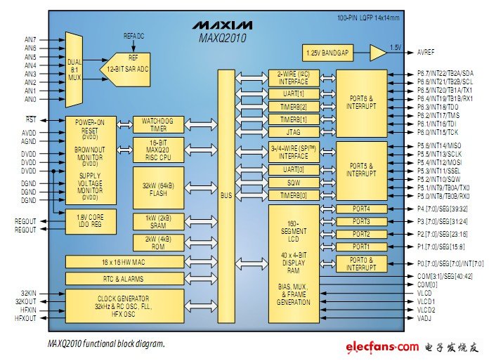 MAXQ2010的功能框圖