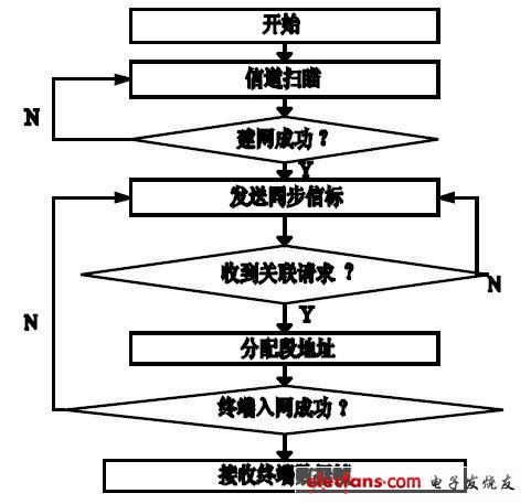 圖3 協(xié)調器流程圖