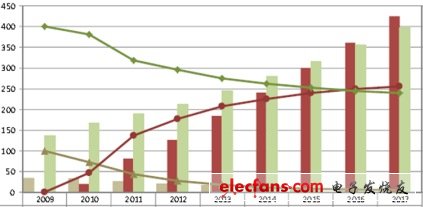 全球平板電腦出貨量及滲透率預(yù)測