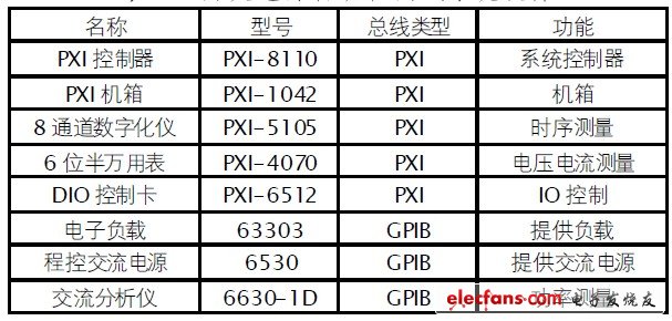 表2 開(kāi)關(guān)電源自動(dòng)化測(cè)試系統(tǒng)硬件