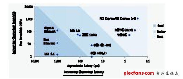 圖2 常見(jiàn)總線帶寬和傳輸延遲比較