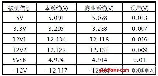 表4 調(diào)整測試