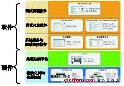 圖1 以軟件為核心的模塊化的系統(tǒng)構(gòu)架