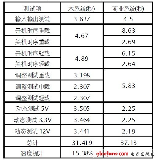 表3 測試時(shí)間對比