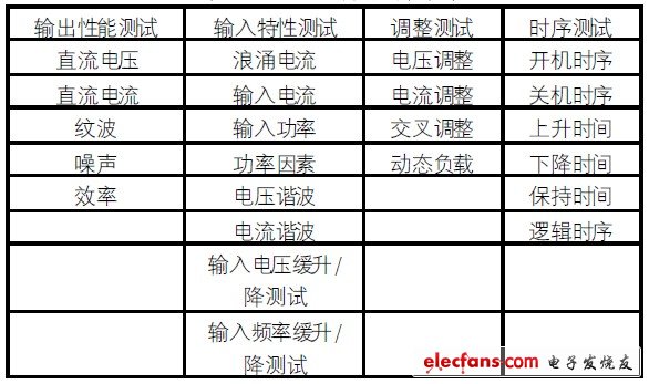 表1 測(cè)試功能需求表