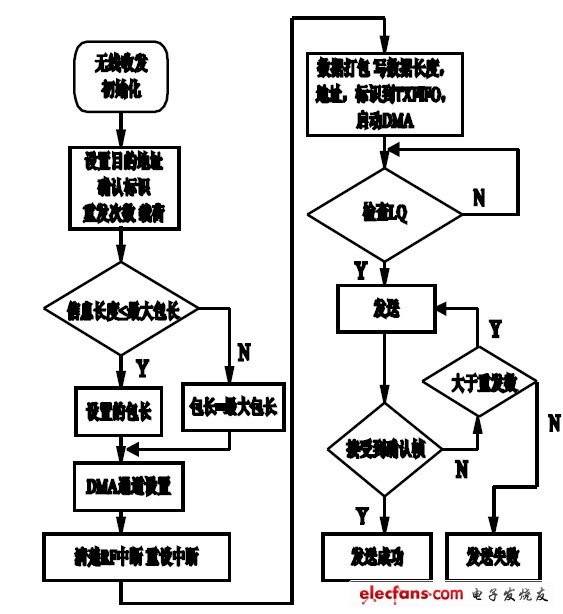 圖 5 數(shù)據(jù)包發(fā)送流程圖。