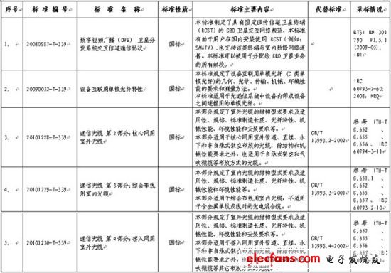 5項通信行業(yè)國家標(biāo)準(zhǔn)名稱及主要內(nèi)容