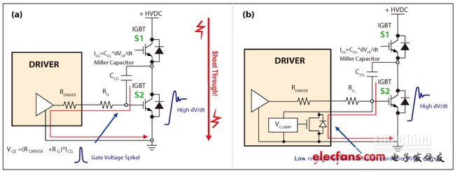 圖4，IGBT因米勒電容造成的寄生導(dǎo)通(a)，主動式米勒箝位可以對寄生米勒電流進(jìn)行分流(b)。