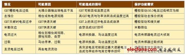 表1，各種需要錯誤保護(hù)的情況。